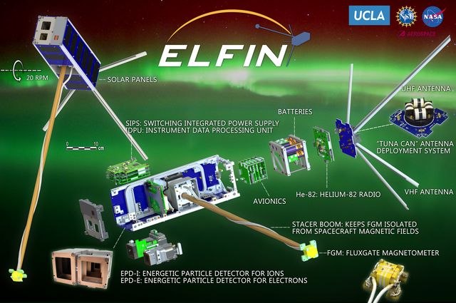 Diagram of ELFIN components