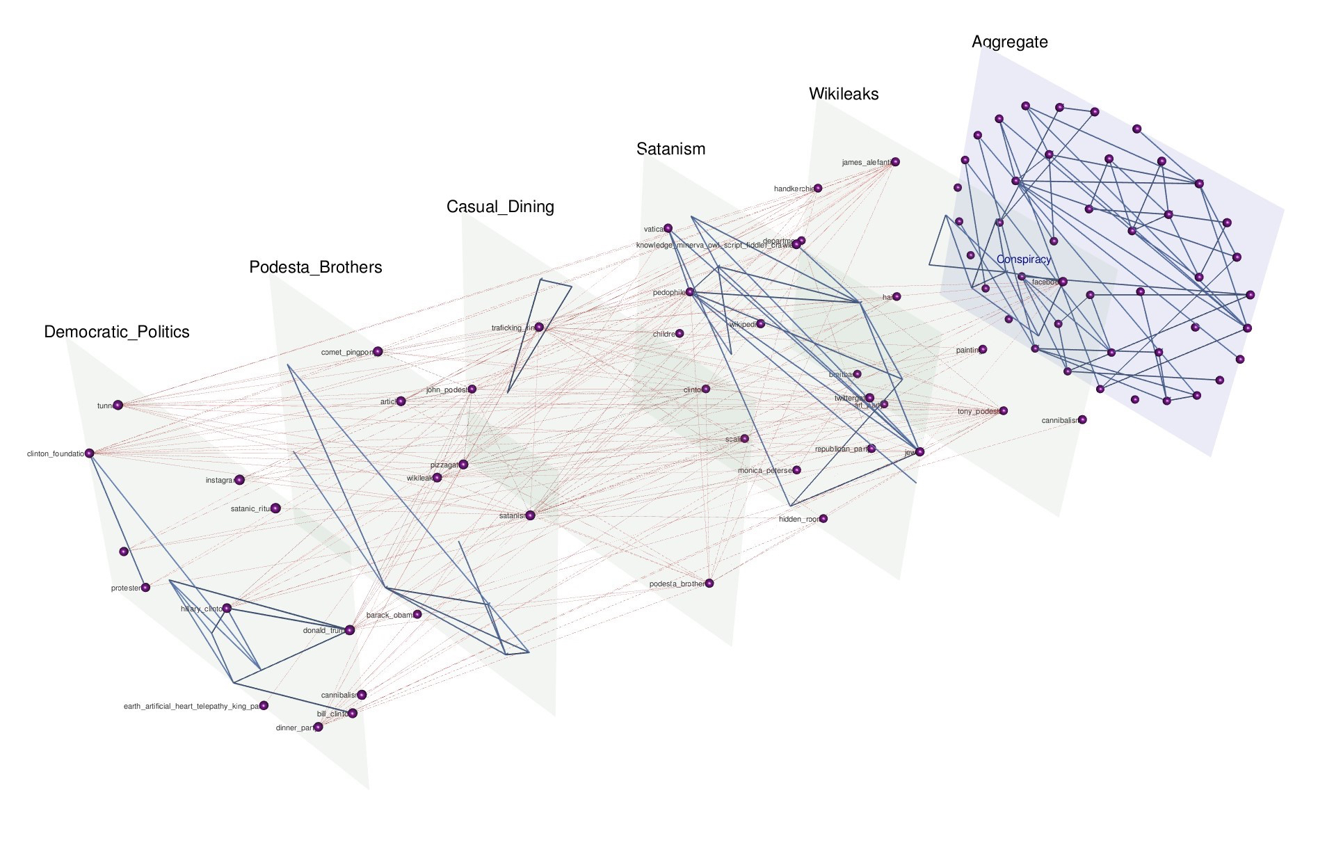 A graphic visualization of the layers and connecting points in a conspiracy theory. 