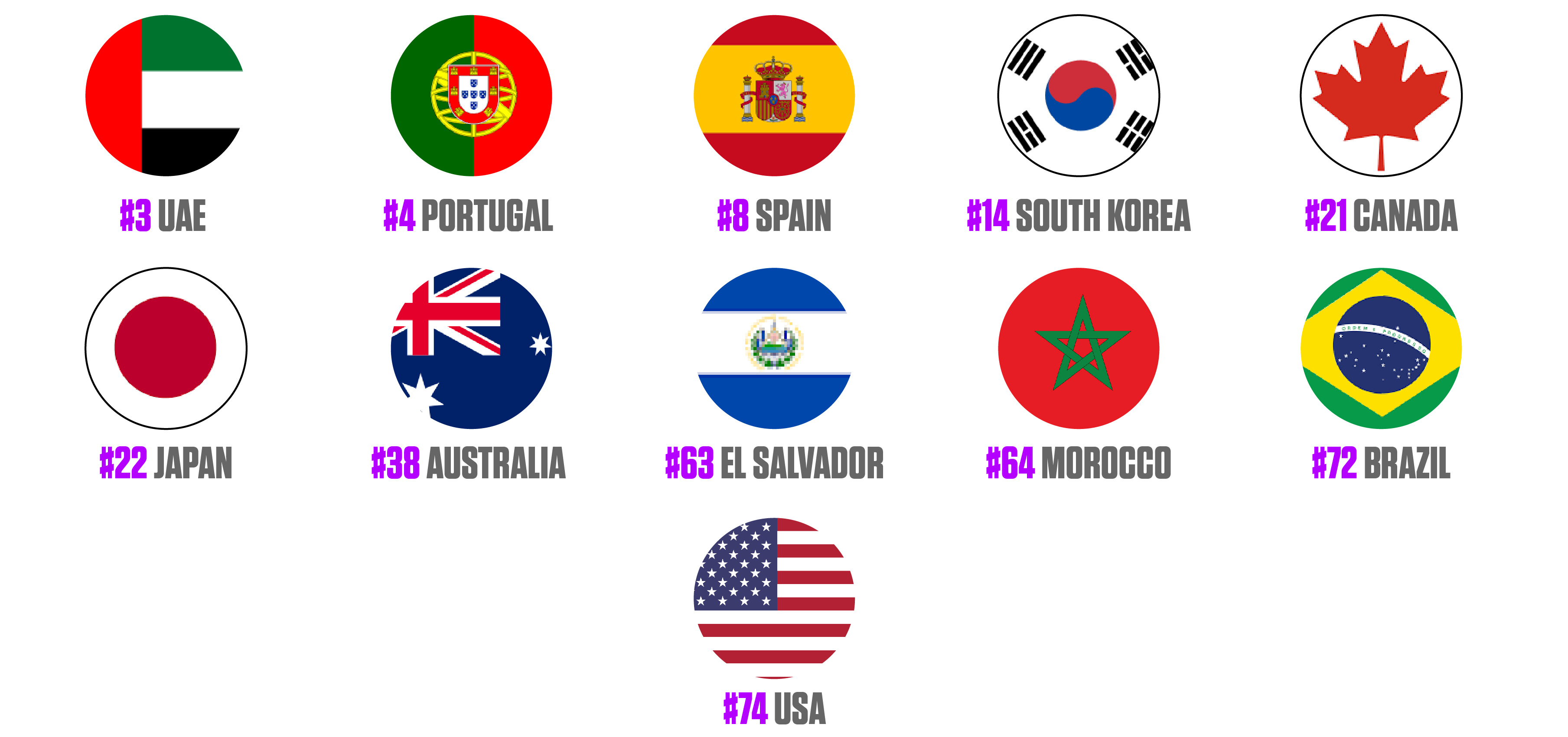 Graphic showing Vaccination rankings, as reported by countries