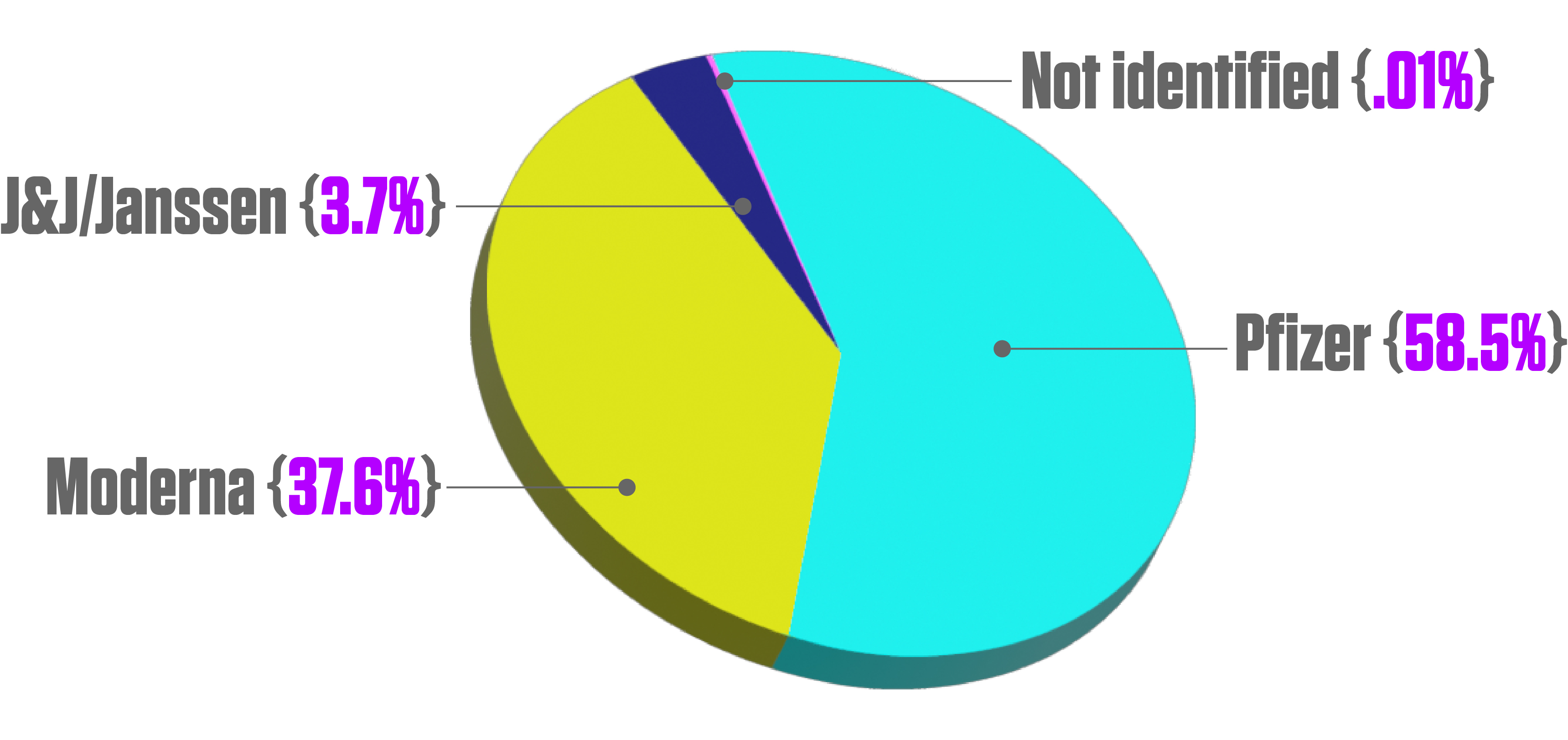 Pie chart showing Number of COVID-19 vaccine doses administered in the United States as of November 7, 2021, by vaccine manufacturer.