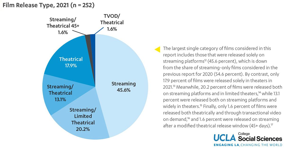 Chart showing that The largest single category of films considered in this report includes those that were released solely on streaming platforms12 (45.6 percent), which is down from the share of streaming-only films considered in the previous report for 2020 (54.6 percent). By contrast, only 17.9 percent of films were released solely in theaters in 2021.13 Meanwhile, 20.2 percent of films were released both on streaming platforms and in limited theaters,14 while 13.1 percent were released both on streaming platforms and widely in theaters.15 Finally, only 1.6 percent of films were released both theatrically and through transactional video on demand,16 and 1.6 percent were released on streaming after a modified theatrical release window (45+ days).17