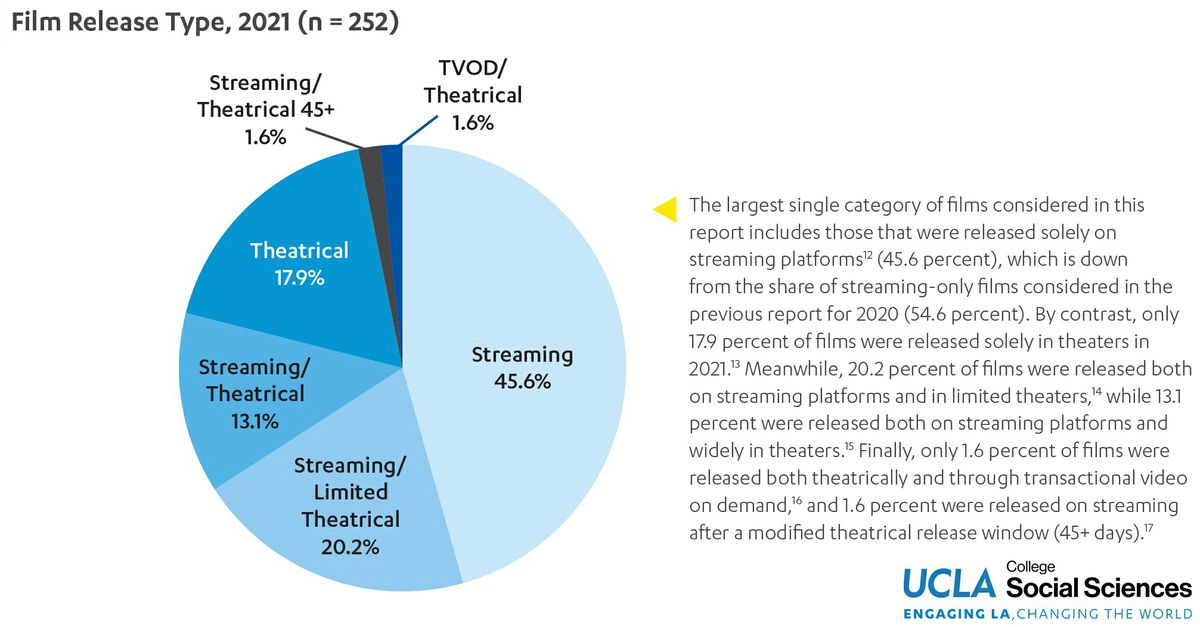 Chart showing that The largest single category of films considered in this report includes those that were released solely on streaming platforms12 (45.6 percent), which is down from the share of streaming-only films considered in the previous report for 2020 (54.6 percent). By contrast, only 17.9 percent of films were released solely in theaters in 2021.13 Meanwhile, 20.2 percent of films were released both on streaming platforms and in limited theaters,14 while 13.1 percent were released both on streaming platforms and widely in theaters.15 Finally, only 1.6 percent of films were released both theatrically and through transactional video on demand,16 and 1.6 percent were released on streaming after a modified theatrical release window (45+ days).17