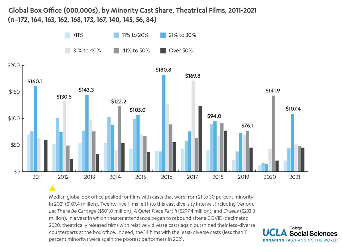 Chart showing that Median global box office peaked for films with casts that were from 21 to 30 percent minority in 2021 ($107.4 million). Twenty-five films fell into this cast diversity interval, including Venom: Let There Be Carnage ($501.0 million), A Quiet Place Part II ($297.4 million), and Cruella ($233.3 million). In a year in which theater attendance began to rebound after a COVID-decimated 2020, theatrically released films with relatively diverse casts again outshined their less-diverse counterparts at the box office. Indeed, the 14 films with the least-diverse casts (less than 11 percent minority) were again the poorest performers in 2021. 