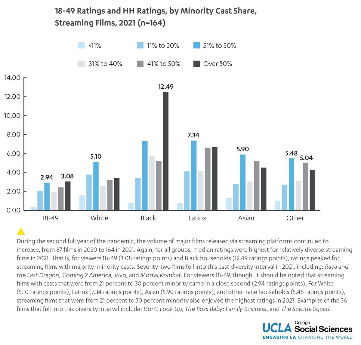 Chart showing that During the second full year of the pandemic, the volume of major films released via streaming platforms continued to increase, from 87 films in 2020 to 164 in 2021. Again, for all groups, median ratings were highest for relatively diverse streaming films in 2021. That is, for viewers 18-49 (3.08 ratings points) and Black households (12.49 ratings points), ratings peaked for streaming films with majority-minority casts. Seventy-two films fell into this cast diversity interval in 2021, including: Raya and the Last Dragon, Coming 2 America, Vivo, and Mortal Kombat. For viewers 18-49, though, it should be noted that streaming films with casts that were from 21 percent to 30 percent minority came in a close second (2.94 ratings points). For White (5.10 ratings points), Latinx (7.34 ratings points), Asian (5.90 ratings points), and other-race households (5.48 ratings points), streaming films that were from 21 percent to 30 percent minority also enjoyed the highest ratings in 2021. Examples of the 36 films that fell into this diversity interval include: Don’t Look Up, The Boss Baby: Family Business, and The Suicide Squad.