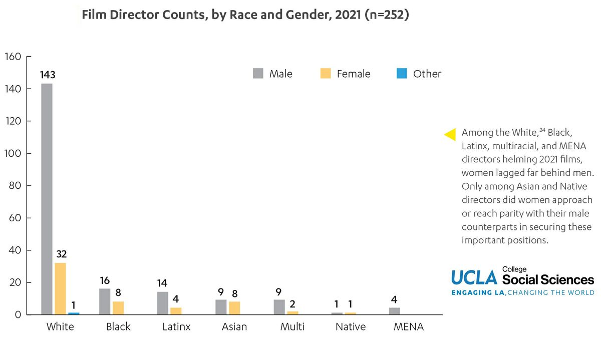 Chart showing that Among the White,24 Black, Latinx, multiracial, and MENA directors helming 2021 films, women lagged far behind men. Only among Asian and Native directors did women approach or reach parity with their male counterparts in securing these important positions. 