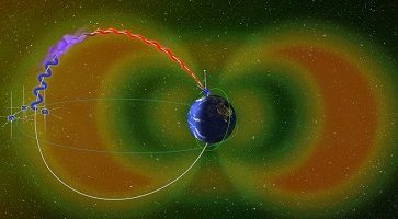 Image of electrons in a Van Allen radiation belt (blue) encountering whistler waves (purple) and being sent raining toward the north pole (red). THEMIS satellites are seen near the radiation belt, while UCLA’s ELFIN hovers above Earth.