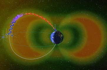 Image of electrons in a Van Allen radiation belt (blue) encountering whistler waves (purple) and being sent raining toward the north pole (red). THEMIS satellites are seen near the radiation belt, while UCLA’s ELFIN hovers above Earth.