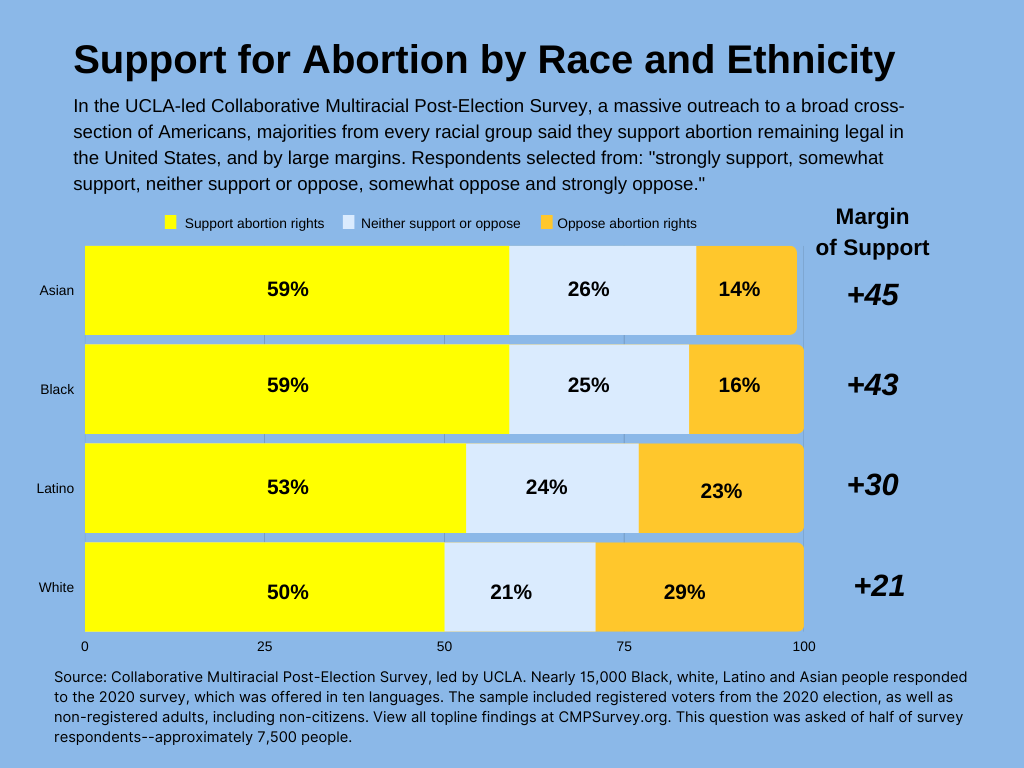 Chart showing data on: Support for abortion by race/ethicity UCLA According to data from the Collaborative Multiracial Post-Election Survey tracking support for abotion by race/ethnicity: 59% of Asians support abortion rights, 26% neither support or oppose and 14% oppose. 59% of Black people support abortion rights, 25% neither support or oppose and 16% oppose. 53% of Latinos support abortion rights, 24% neither support or oppose and 23% oppose. 50% of whites support abortion rights, 21% neither support or oppose and 29% oppose. 