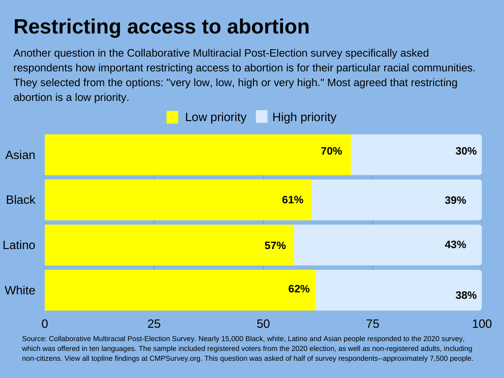 Chart showing data on: Should access to abortion be restricted? UCLA This graph of data from the Collaborative Multiracial Post-Election Survey shows what percentage of different racial/ethnic groups say restricting access to abortion should be a high or low priority. Among Asians: 70% said restriction abortion access should be low priority, while 30% said it should be a high priority. Among Black people: 61% said restriction abortion access should be low priority, while 39% said it should be a high priority. Among Latinos: 57% said restriction abortion access should be low priority, while 43% said it should be a high priority. Among whites: 62% said restriction abortion access should be low priority, while 38% said it should be a high priority.