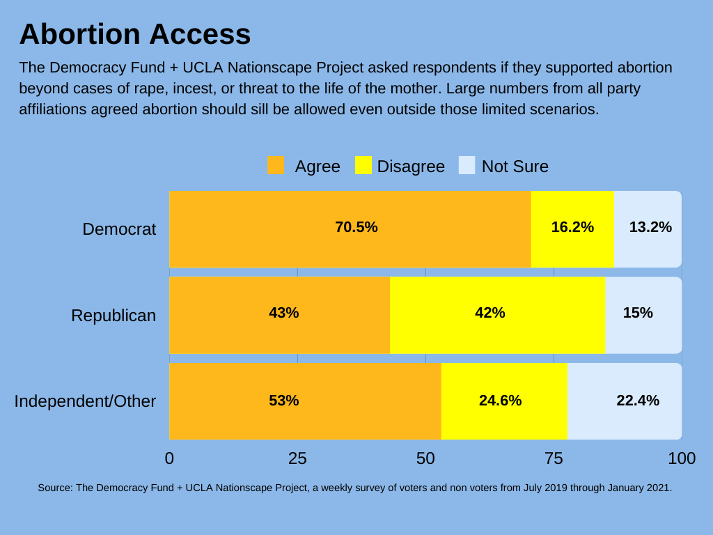 Chart showing data on: Should abortion remain accessible in all cases? UCLA Graph of Nationscape data showing that among Democrats 70.5% agree that abortion should be legal beyond cases of rape, incest or threat to the life of the mother, 16.2% disagre and 13.2% are not sure. Among Republicans, 43% agree abortion should be legal beyond cases of rape, incest or threat to the life of the mother, 42% disagree and 15% are unsure. Among indepdents, 53% agree abortion should be legal beyond cases of rape, incest or threat to the life of the mother, 24.6% disagree and 22.4% are unsure.