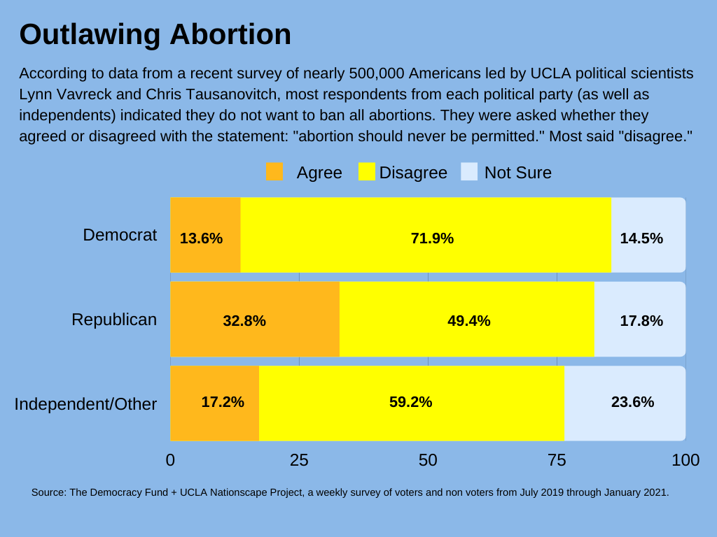 Chart showing data on: Should abortion be outlawed UCLA Chart of Nationscape data showing that 13.6% of Democrats agree that abortion should be outlawed, 71.9% disagree and 14.5% are unsure. For Republicans: 32.8% agree it should be outlawed, 49.4% disagree and 17.8% are unsure. For independents: 17.2% agree it should be outlawed, 59.2% disagree and 23.6% are unsure.