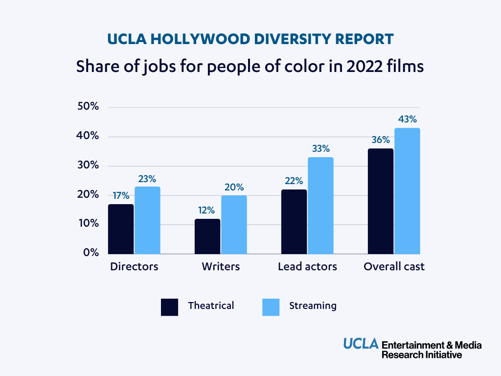 Share of jobs for people of color in 2022 films