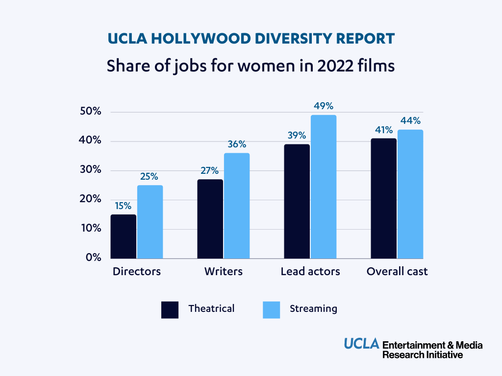 Share of jobs for women in 2022 films