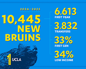 Enrolled-Students-hero-363-241 Graphic with blue background and Bruin statue that includes the following text: 2024–2025; 10,445 New Bruins; 6,613 First Year; 3,832 Transfers; 33% First Gen; 34% Low Income